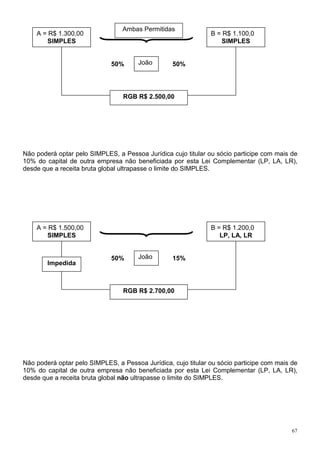 67
50% 50%
Não poderá optar pelo SIMPLES, a Pessoa Jurídica cujo titular ou sócio participe com mais de
10% do capital de outra empresa não beneficiada por esta Lei Complementar (LP, LA, LR),
desde que a receita bruta global ultrapasse o limite do SIMPLES.
50% 15%
Não poderá optar pelo SIMPLES, a Pessoa Jurídica, cujo titular ou sócio participe com mais de
10% do capital de outra empresa não beneficiada por esta Lei Complementar (LP, LA, LR),
desde que a receita bruta global não ultrapasse o limite do SIMPLES.
A = R$ 1.300,00
SIMPLES
B = R$ 1.100,0
SIMPLES
João
RGB R$ 2.500,00
Ambas Permitidas
A = R$ 1.500,00
SIMPLES
B = R$ 1.200,0
LP, LA, LR
João
RGB R$ 2.700,00
Impedida
 