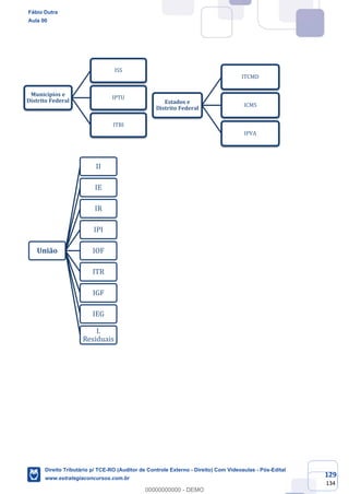 129
134
Municípios e
Distrito Federal
ISS
IPTU
ITBI
Estados e
Distrito Federal
ITCMD
ICMS
IPVA
União
II
IE
IR
IPI
IOF
ITR
IGF
IEG
I.
Residuais
Fábio Dutra
Aula 00
Direito Tributário p/ TCE-RO (Auditor de Controle Externo - Direito) Com Videoaulas - Pós-Edital
www.estrategiaconcursos.com.br
0
00000000000 - DEMO
 
