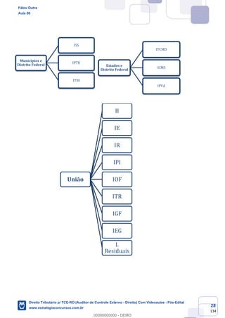 28
134
Municípios e
Distrito Federal
ISS
IPTU
ITBI
Estados e
Distrito Federal
ITCMD
ICMS
IPVA
União
II
IE
IR
IPI
IOF
ITR
IGF
IEG
I.
Residuais
Fábio Dutra
Aula 00
Direito Tributário p/ TCE-RO (Auditor de Controle Externo - Direito) Com Videoaulas - Pós-Edital
www.estrategiaconcursos.com.br
0
00000000000 - DEMO
 