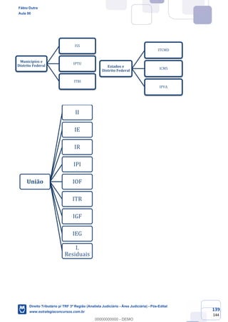 139
144
Municípios e
Distrito Federal
ISS
IPTU
ITBI
Estados e
Distrito Federal
ITCMD
ICMS
IPVA
União
II
IE
IR
IPI
IOF
ITR
IGF
IEG
I.
Residuais
Fábio Dutra
Aula 00
Direito Tributário p/ TRF 3ª Região (Analista Judiciário - Área Judiciária) - Pós-Edital
www.estrategiaconcursos.com.br
0
00000000000 - DEMO
 