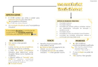 • não-incidência
constitucionalidade qualificada
• É uma limitação ao poder de
tributar
• Não ocorre o fato gerador
• Benefício fiscal concedido pelo
ente político, por lei
• dispensa legal do pagamento do
tributo
• É hipótese de exclusão do crédito
tributário o fato gerador ocorre
(um dispositivo constitucional
inibe a possibilidade de o ente prever
aquela hipótese de incidência)
ASPECTOS GERAIS
X
NÃO - INCIDÊNCIA
• A CF/88 confere aos entes o poder para
instituírem tributos por meio de lei.
( competência tributária)
a CF/88 não institui tributos!
• A imunidade tributária é uma “incompetência
tributária”.
A imunidade não exime o contribuinte do
cumprimento de obrigações acessórias
instituídas pela legislação tributária.
• Não ocorre o fato gerador
• Situações:
1. o ente não faz uso da competência
tributária que lhe foi conferida.
2. o ente não possui competência
tributária para determinar certas
situações fáticas como hipótese de
incidência.
3. a pessoa política é “barrada” pela
CF/88
( imunidade tributária)
ISENÇÃO
=
(decisão política)
IMUNIDADE
=
Não importa a terminologia
utilizada pela CF/88
(“isentas”, “não incide”...)
ESPÉCIES DE IMUNIDADE TRIBUTÁRIA
• Imunidade recíproca
• Imunidade religiosa
• Imunidade dos partidos políticos, entidades sindicais
dos trabalhadores, instituições de educação e
assistência social
• Imunidade cultural
• Imunidade em favor da produção musical brasileira
• Imunidade das entidades assistenciais, relativas a
contribuição para seguridade social
X
imunidades
tributárias
DECORE!
=
=
 