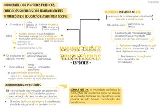 IMUNIDADE DOS PARTIDOS POLÍTICOS,
ENTENDIMENTOS IMPORTANTES
• É vedado a instituir impostos
sobre
• O ensino de língua estrangeira é considerado
atividade educacional também imune
União
Estados, DF
Municípios
• Só se aplica a vinculados
as suas atividades essenciais
atendidos os
requisitos da lei
REQUISITOS PREVISTOS NO CTN
2. Aplicarem integralmente, no país
seus recursos na manutenção dos
seus objetivos institucionais.
• Partidos políticos e suas fundações
• Entidades sindicais dos trabalhadores,
• Instituições de educação e assistência social
)
Não abrange as
outras espécies
(
empregadores
setores/categorias
econômicas
STF : a imunidade das entidades de assistência
social abrange o ICMS incidentes sobre a
comercialização de bens por elas produzidos
renda
serviços
patrimônio
para o STF, basta que os recursos gerados
estejam sendo vertidos às atividades essenciais
SÚMULA STF 730: A imunidade conferida às
instituições de assistência social só alcança
as entidades fechadas de previdência social
privada se não houver contribuição dos
beneficiários.
1. Não distribuírem
para o gozo da imunidade pelas instituições de
educação e assistência social
patrimônio ou
renda
ENTIDADES SINDICAIS DOS TRABALHADORES
INTITUIÇÕES DE EDUCAÇÃO E ASSITÊNCIA SOCIAL
(sem fins lucrativos)
*
*
Lei complementar (CTN)
=
Os sindicatos de
não são imunes!
)
(
3. Manterem escrituração em
livros revestidos de
formalidades
A cobrança de mensalidade não
descaracteriza a imunidade
(desde que não haja distribuição)
ESPÉCIEIS
= =
imunidades
tributárias
 