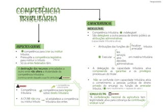 • A delegação da capacidade tributária ativa
compreende as garantias e os privilégios
processuais do titular.
• Não se confunde com capacidade tributária ativa
o cometimento a pessoas jurídicas de direito
privado do encargo ou função de arrecadar
tributos.
• competência para criar ou instituir
tributos.
• Pressupõe a competência legislativa
para instituir o tributo
• Só os entes federados têm.
competência
ASPECTOS GERAIS
≠
=
( mero recebimento + repasse do valor )
A destinação dos recursos arrecadados a
outro ente não altera a titularidade da
competência tributária
tributária
• Competência
tributária
• A CF/88 não cria
ou institui tributo
competência para legislar
sobre direito tributário
só estabelece a competência
tributária dos entes
= competência
concorrente
(continua sendo daquele a que foi atribuída)
CARACTERÍSTICAS
INDELEGÁVEL
• Competência tributária indelegável
• São delegáveis a outra pessoa de direito público as
atribuições administrativas:
(capacidade tributária ativa)
• Atribuições das funções de tributos
Executar em matéria tributária
fiscalizar
arrecadar
leis
serviços
atos
decisões
administrativas
+
SÚMULA STJ 396:
“A confederação nacional da agricultura tem
legitimidade ativa para cobrança da contribuição
sindical rural”.
=
ATENÇÃO!
PEGADINHA!
CAI MUITO!
=
(Plena)
 