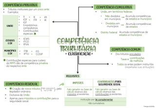 • Tributos instituíveis por um único ente.
• Exemplos:
Contribuições especiais para custeio
do RPPS são de competência privativa
do respectivo ente
Fato gerador ou base de
cálculo diversos dos
impostos já existentes.
• Não divididos
em municípios
(respeitadas suas atribuições)
• II
• IOF
• IGF
• Empréstimos
compulsórios
• Contribuições
especiais
COMPETÊNCIA PRIVATIVA
REQUISITOS
• União, em territórios federais:
• IE
• ITR
• IPI
• IR
• ICMS
• ITCD
• IPVA
• ITBI
• IPTU
• ISS
• COSIP
UNIÃO
ESTADOS
E DF
MUNICÍPIOS
E DF
*
*
COMPETÊNCIA RESIDUAL
• Criação de novos tributos , pelo
legislador ordinário.
• Exclusiva da União
• Apenas para impostos e contribuições para a
seguridade social.
)
Não previstos
na CF/88
(
=
COMPETÊNCIA CUMULATIVA
• Distrito Federal:
• Divididos em
municípios
Acumula competências
de estados e municípios
Acumula competências
de estados
Acumula competências de
estados e municípios
COMPETÊNCIA COMUM
• Dos tributos vinculados:
• Todos os entes podem instituí-los
Taxas e contribuições
de melhoria
IMPOSTOS CONTRIBUIÇÕES PARA
SEGURIDADE SOCIAL
Fato gerador ou base de
cálculo diversos das
contribuições já existentes.
instituição por lei complementar
CLASSIFICAÇÃO
= =
competência
tributária
não cumulativos
 