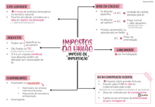 • Imposto sobre grandes fortunas
• Previsto pela CF/88 não foi
implementado pela União
• Deve ser instituído por lei complementar
• Sujeita-se aos princípios da anterioridade
anual e nonagesimal.
• Entrada de produtos estrangeiros
no território nacional
• Para fins de cálculo, considera-se a
data do registro da declaração.
impostos
IMPOSTO DE
IMPORTAÇÃO
= =
IGF NA CONSTITUIÇÃO FEDERAL
FATO GERADOR
=
ALÍQUOTAS
CONTRIBUINTES
( = elemento temporal )
• Podem ser
• São fixadas na TEC.
• O II é um imposto extrafiscal,
suas alíquotas podem ser
alteradas sem necessidade de
lei.
(Tarifa Externa Comum)
específicas ou
ad valorem
• Importador ou equiparado
• Arrematante
• Destinatário de remessa
internacional postal
• Adquirente de mercadoria
entrepostada.
BASE DE CÁLCULO
=
LANÇAMENTO
• Se alíquota
específica
• Se alíquota
ad valorem
Unidade de medida
adotada pela lei
Preço normal
= valor aduaneiro
B.C.
B.C.
=
=
(venda em livre
concorrência)
• Produto apreendido ou
abandonado em leilão
Preço da
arrematação
B.C. =
por homologação
=
(lembre-se: a competência tributária é facultativa!)
da união
CAI MUITO!
 
