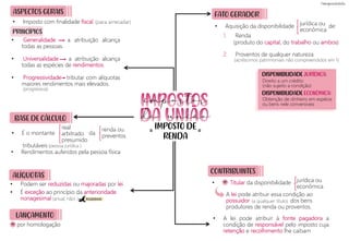 DISPONIBILIDADE JURÍDICA:
DISPONIBILIDADE ECONÔMICA:
• Titular da disponibilidade
IMPOSTO DE
RENDA
= =
FATO GERADOR
=
ALÍQUOTAS
CONTRIBUINTES
(a qualquer título)
• Podem ser reduzidas ou majoradas por lei.
• É exceção ao princípio da anterioridade
nonagesimal (anual, não! )
renda ou
preventos
• Aquisição da disponibilidade de:
1. Renda
2. Proventos de qualquer natureza
BASE DE CÁLCULO
LANÇAMENTO
• É o montante da
tributáveis (pessoa jurídica )
• Rendimentos auferidos pela pessoa física
A lei pode atribuir essa condição ao
possuidor dos bens
produtores de renda ou proventos.
por homologação
=
PRINCÍPIOS
ASPECTOS GERAIS
• Imposto com finalidade fiscal. (para arrecadar)
• Generalidade a atribuição alcança
todas as pessoas.
• Universalidade a atribuição alcança
todas as espécies de rendimentos.
• Progressividade tributar com alíquotas
maiores rendimentos mais elevados.
(progressiva)
real
arbitrado
presumido
jurídica ou
econômica
(produto do capital, do trabalho ou ambos)
(acréscimos patrimoniais não compreendidos em 1)
Obtenção de dinheiro em espécie
ou bens nele conversíveis
Direito a um crédito
(não sujeito a condição)
jurídica ou
econômica
• A lei pode atribuir à fonte pagadora a
condição de responsável pelo imposto cuja
retenção e recolhimento lhe caibam
impostos
da união
PEGADINHA!
 