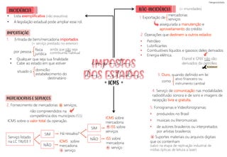 3. Ouro, quando definido em lei
como
ativo financeiro ou
instrumento cambial
NÃO-INCIDÊNCIA
INCIDÊNCIA
física
jurídica
1. Entrada de bem/mercadoria importados
por pessoa
• Lista exemplificativa (não exaustiva)
• A legislação estadual pode ampliar esse rol.
(+ serviço prestado no exterior)
ainda que não seja
contribuinte habitual
• Qualquer que seja sua finalidade
• Cabe ao estado em que estiver
situado o domicílio
estabelecimento do
destinatário
IMPORTAÇÃO
MERCADORIAS E SERVIÇOS
ICMS
= =
impostos
dos estados
Serviço listado
na LC 116/03 ?
2. Fornecimento de mercadorias serviços,
+
não compreendidos na
competência dos municípios
ICMS sobre o valor total da operação.
NÃO
Há ressalva?
ICMS sobre
mercadoria
serviço
+
SIM
NÃO ISS sobre
mercadoria
serviço
+
SIM +
ICMS sobre
mercadoria
ISS sobre
serviços
(ISS)
1. Exportação de
4. Serviço de comunicação nas modalidades
radiodifusão sonora e de sons e imagens de
recepção livre e gratuita.
mercadorias
serviços
assegurada a manutenção e
aproveitamento do crédito
5. Fonogramas e Videofonogramas:
• produzidos no Brasil
• musicais ou literomusicais
• de autores brasileiros ou interpretados
por artistas brasileiros
Etanol e GNV não são
derivados do petróleo.
+
2. Operações que destinem a outros estados:
• Petróleo
• Lubrificantes
• Combustíveis líquidos e gasosos deles derivados
• Energia elétrica.
Suportes materiais ou arquivos digitais
que os contenham
(salvo na etapa de replicação industrial de
mídias ópticas de leitura a laser)
PEGADINHA!
(= imunidades)
 