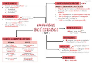 ASPECTOS GERAIS
• Imposto com finalidade fiscal
• Sujeito aos princípios:
(não confunda com donatário)
bens
direitos
IMPOSTO DE TRASMISSÃO CAUSA MORTIS:
• Alíquotas máximas fixadas pelo senado
• Podem ser progressivas (STF)
• legalidade
• anterioridade
• noventena
SITUAÇÃO
JURISPRUDÊNCIA RELEVANTE
• Alíquota vigente na data da abertura da sucessão.
• Calculado sobre o valor dos bens na data da
avaliação.
• Não é exigível antes da homologação do cálculo.
• Não incide sobre os honorários do advogado
contratado pelo inventariante
• Incide no inventário por morte presumida.
O estado não pode vincular
suas alíquotas ao teto
• Valor venal dos
transmitidos
(graduado conforme a capacidade contributiva)
FATO GERADOR
• Transmissão causa mortis e doação
de bens móveis e imóveis
• São tantos F.G.s quanto forem os
herdeiros/donatários.
ESTADO
Bens imóveis, e
respectivos direitos
Bens móveis,
títulos e créditos
causa mortis
Bens móveis,
títulos e créditos
doação
De cujus ou doador
no exterior
Onde se localiza o
imóvel
Onde se processa o
arrolamento ou
inventário
Onde estiver o
domicílio do doador
Definido em lei
complementar
ESTADO A QUE COMPETE O IMPOSTO
(a título gratuito)
BASE DE CÁLCULO
ALÍQUOTAS
CONTRIBUINTES
• Qualquer das partes na operação
tributada, como dispuser em lei.
LANÇAMENTO
• por declaração
( STF )
=
=
=
(ainda não editada!)
No momento da
abertura da sucessão
ITCD
= =
impostos
dos estados
 