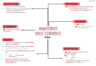 IPVA
= =
ASPECTOS GERAIS
• Imposto com finalidade fiscal
• Não há normas gerais editadas pela
União os estados têm
competência legislativa plena
• Sujeitam-se aos princípios da anterioridade
anual e nonagesimal.
• Alíquotas mínimas fixadas pelo Senado
• Pode ter alíquotas diferenciadas em função
de :
• É vedada a aplicação de alíquotas
diferenciadas para veículos nacionais e
importados (STF).
• Tipo
• Utilização
• Propriedade de veículos automotores
o IPVA não incide sobre
aeronaves e embarcações
• Valor do veículo conforme suas
particularidades.
• Alteração de B.C. não está sujeita à
noventena
(não confunda com o ITCD: máximas)
FATO GERADOR
(STF)
(as alíquotas estão!)
BASE DE CÁLCULO
ALÍQUOTAS
CONTRIBUINTES
Proprietário do veículo
automotor.
LANÇAMENTO
• de ofício
=
=
=
Uso da tabela de valores
para cada veículo
do veículo
=
• marca
• modelo
• ano
impostos
dos estados
 