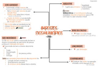 • Locação de bens imóveis ou
• Arrendamento mercantil
• A compra e venda desses bens e direitos
• Transmissão a título oneroso de:
CONTRIBUINTES
• Bens imóveis por natureza ou por
acessão física
• Direitos reais sobre bens imóveis
• Cessão de direitos a sua aquisição.
Município competente: aquele
de situação do bem.
de pessoa jurídica
FATO GERADOR
• Qualquer das partes na operação
tributada, como dispuser em lei
=
• Fusão
• Incorporação
• Cisão
• Extinção
O ITBI não incide sobre a transmissão de bens e
direitos incorporados ao patrimônio de pessoa
jurídica em realização de capital
Salvo se a atividade preponderante da adquirente for:
Transmissão de bens e direitos decorrente
de
(inclusive arrematação em hasta pública)
BASE DE CÁLCULO
• Valor venal do imóvel.
SÚMULA STJ 656: é inconstitucional a lei que
estabelece alíquotas progressivas para o ITBI
com base no valor venal do imóvel
• Sujeito aos princípios:
• por declaração
LANÇAMENTO
(Lei municipal)
=
legalidade
anterioridade
noventena
=
(não precisa coincidir com a do IPTU!)
(exceto os de garantia)
Não incide sobre as transferências de
imóveis desapropriados para fins de
reforma agrária.
ALÍQUOTAS
+
impostos
ITBI
= =
dos municípios
IMPORTANTE!
ATENÇÃO!
NÃO INCIDÊNCIA
CAI MUITO!
 