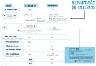 (Fundo de compensação de
exportações)
UNIÃO
IR RETIDO NA FONTE
(ativo financeiro/ instrumento cambial)
(pago aos servidores)
(total distribuído=50%)
ESTADOS E DF MUNICÍPIOS
Na proporção do valor adicionado no
território do município
Conforme dispuser lei estadual.
• No mínimo 65%:
• Até 35%:
No mínimo 10 pontos percentuais com base
em indicadores de melhoria nos resultados
de aprendizagem e aumento da equidade
( )
Atualizado conforme
a EC 108/20
100%
IR + IPI
IPI
IOF SOBRE O OURO
IMPOSTOS RESIDUAIS
ITR cobrado pela união
ITR cobrado pelo município
CIDE - COMBUSTÍVEIS
100%
21,5% - FPE
3% para regiões
22,5% - FPM
1% julho
1% setembro
1% dezembro
10% FPEX
25%
(2,5% do total)
30% 70%
20%
50%
100%
29%
25%
25%
(7,25% do total)
ICMS
Norte
Centro-oeste
Nordeste
+
+
(único que não é imposto)
Distribuição proporcional ao valor das
exportações de produtos industrializados
(limitado a 20% por estado )
(EC 84/2014)
(EC 55/2007)
(metade para o semi-árido)
( )
Demais
hipóteses
repartição
de receitas
NOVIDADE!
*
*
-
-
-
+
(EC 112/2021)
IPVA 50%
 