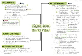 legislação
ASPECTOS GERAIS
tributária
DECRETOS LEGISLATIVOS
OBSERVAÇÕES IMPORTANTES
LEIS COMPLEMENTARES
• Segundo o CTN, “legislação tributária”
leis
tratados e convenções internacionais
decretos
normas complementares
que versem sobre tributos e
relações jurídicas relacionadas
no todo
em parte
• Em matéria tributária, são usados para:
• Aprovar tratados internacionais firmados
pelo Presidente da República.
• Disciplinar relações jurídicas de MP não
convertida em lei
• MP e lei delegadas não podem tratar de
assuntos reservados a lei complementar.
• Resoluções (do legislativo) e decretos-lei têm
força de lei.
• Cabe à L.C. estabelecer normas gerais em
matéria de legislação tributária, especialmente:
1. Definição de tributo e suas espécies
2. Obrigação, lançamento, crédito, prescrição
e decadência do crédito tributário
3. Adequado tratamento tributário ao ato
cooperativo das sociedades cooperativas
4. Definição de tratamento e diferenciado e
favorecido para as
• Pode estabelecer critérios especiais de
tributação, para prevenir desequilíbrios
de concorrência
• Dispõe sobre conflitos de competência
• Regular as limitações constitucionais ao
poder de tributar
• Institui:
• Regulamenta de forma específica:
Medidas provisórias podem
tratar de matéria tributária
+
=
+
+
(inclusive instituir tributos!)
(ordinárias, complementares, delegadas)
(os decretos não estão nas
normas complementares)
• ITCMD
• ICMS
• ISS
• Contribuição sociais
Imposto sobre grandes fortunas (IGF)
Empréstimos compulsórios
Impostos residuais
Contribuições residuais
Microempresas
Empresas de
pequeno porte
Fatos geradores
Contribuintes
Bases de cálculo
dos impostos
discriminados
na CF/88
(simples nacional)
(mas as limitações só são criadas pela CF/88)
(casos relacionados ao exterior)
Detalhes nos mapas específicos
(limites para concessão
de isenção/anistia)
PEGADINHA!
ATENÇÃO!
DECORE!
DECORE!
 
