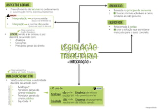 ASPECTOS GERAIS
INTEGRAÇÃO NO CTN
ANALOGIA
• Preenchimento de lacunas no ordenamento
• Interpretação a norma existe
• Integração a norma não existe
• Analogia
• Costumes
• Princípios gerais do direito
• LINDB: sendo a lei omissa, o juiz
decidirá de acordo com:
• Baseada no princípio da isonomia
• buscar normas aplicáveis a casos
similares ao não previsto.
• Relacionada à justiça
• criar a solução que considerar
mais justa para o caso concreto.
• Sendo a lei omissa, a autoridade
decidirá de acordo com:
(busca-se entendê-la)
(busca-se suprir a lacuna)
Analogia
Exigência de tributo
não previsto em lei
(= ausência de norma expressa/específica)
Seguindo
a
ordem
!
Regra geral no
direito brasileiro
• Analogia
• Princípios gerias do
direito tributário
• Princípios gerais do
direito público
• Equidade
/
Regra específica:
aplicar ao Direto Tributário
EQUIDADE
Dispensa de pagamento
de tributo devido
Equidade
O uso da:
=
*
=
*
*
INTEGRAÇÃO
= =
legislação
tributária
ATENÇÃO!
não pode
resultar em
não pode
resultar em
DECORE!
 