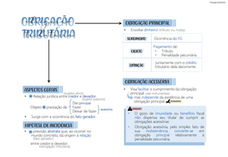 • Visa facilitar o cumprimento da obrigação
principal. (são instrumentais)
mas independe da existência de uma
obrigação principal
ASPECTOS GERAIS
obrigação
tributária
• Relação jurídica entre credor e devedor.
• Surge com a ocorrência do fato gerador.
HIPÓTESE DE INCIDÊNCIA
OBRIGAÇÃO PRINCIPAL
OBRIGAÇÃO ACESSÓRIA
Objeto prestação de
Dar
Fazer
Deixar de fazer
• previsão abstrata que, ao ocorrer no
mundo concreto, dá origem à relação
entre credor e devedor.
(sujeito ativo)
(principal)
acessória
(fato gerador)
=
=
=
• Envolve dinheiro! (tributo ou multa)
• O gozo de imunidade ou benefício fiscal
não dispensa seu titular de cumprir as
obrigações acessórias
• Obrigação acessória, pelo simples fato de
sua inobservância, converte-se em
obrigação principal relativamente à
penalidade pecuniária.
SURGIMENTO
OBJETO
EXTINÇÃO
Ocorrência do FG
Pagamento de:
Juntamente com o crédito
tributário dela decorrente
• Tributo
• Penalidade pecuniária
PEGADINHA!
ATENÇÃO!
(sujeito passivo)
(obrigação tributária)
 