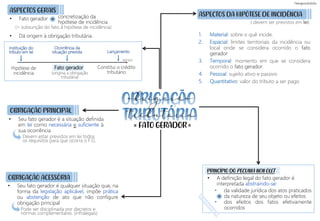 FATO GERADOR
= =
ASPECTOS GERAIS
• Fato gerador
• Dá origem à obrigação tributária.
OBRIGAÇÃO PRINCIPAL
ASPECTOS DA HIPÓTESE DE INCIDÊNCIA
• Seu fato gerador é qualquer situação que, na
forma da legislação aplicável, impõe prática
ou abstenção de ato que não configure
obrigação principal
Hipótese de
incidência
• Seu fato gerador é a situação definida
em lei como necessária e suficiente à
sua ocorrência
(= subsunção do fato à hipótese de incidência)
Instituição do
tributo em lei
Ocorrência da
situação prevista
Pode ser disciplinada por decretos e
normas complementares. (infralegais)
Devem estar previstos em lei todos
os requisitos para que ocorra o F.G.
=
• A definição legal do fato gerador é
interpretada abstraindo-se:
• da validade jurídica dos atos praticados
da natureza de seu objeto ou efeitos
• dos efeitos dos fatos efetivamente
ocorridos
PRINCÍPIO DO PECUNIA NON OLET
1. Material: sobre o quê incide.
2. Espacial: limites territoriais da incidência ou
local onde se considera ocorrido o fato
gerador
3. Temporal: momento em que se considera
ocorrido o fato gerador.
4. Pessoal: sujeito ativo e passivo
5. Quantitativo: valor do tributo a ser pago
OBRIGAÇÃO ACESSÓRIA
Lançamento
Fato gerador Constitui o crédito
tributário
tempo
(origina a obrigação
tributária)
( devem ser previstos em lei)
obrigação
tributária
concretização da
hipótese de incidência
+
 