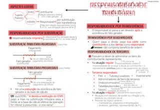 responsabilidade
tributária
SUBSTITUIÇÃO TRIBUTÁRIA REGRESSIVA
(responsável)
ASPECTOS GERAIS
responsabilidade originária
RESPONSABILIDADE POR SUBSTITUIÇÃO
Contribuinte
Responsável
por substituição
por transferência
SUBSTITUIÇÃO TRIBUTÁRIA PROGRESSIVA
Fato gerador
Pagamento
Sujeito
Passivo
direto
indireto
• Há uma presunção da ocorrência do fato
gerador e da base de cálculo.
STF (out/2016): “ é devida a restituição do ICMS
pago a mais na substituição tributária para a
frente se a base de cálculo efetiva da operação
for inferior à presumida - e vice-versa”.
)
Ralação pessoal e direta
com o fato gerador
(
)
Não tem relação pessoal/direta com
o F.G., sua obrigação decorre de lei
(
)
o responsável fica obrigado desde
a ocorrência do F.G. ou antes dele
(
(contribuinte)
Há um diferimento do
pagamento do tributo
=
tempo
(responsável)
Fato gerador
Pagamento
(contribuinte)
Há uma antecipação do
pagamento do tributo
tempo
RESPONSABILIDADE POR TRANSFERÊNCIA
• O responsável só passa a ser devedor após a
ocorrência do fato gerador.
• Quem paga a dívida: paga sua parte como
contribuinte e a dos demais como responsável
não comporta benefício de ordem!
Possuem o dever de administrar os bens do
contribuinte/de representá-los.
• Na atuação regular:
• Terceiros responsáveis:
• Na atuação irregular:
=
TRANSFERÊNCIA POR SOLIDARIEDADE
RESPONSABILIDADE DE TERCEIROS
Impossibilidade de se exigir a dívida do contribuinte + o
representante contribuiu para o não pagamento do tributo
• Atuação com excesso de poder ou infração a lei,
estatuto ou contrato social
• Pessoas do tópico anterior
mandatários, prepostos e empregados
diretores, gerentes, representantes de P.J.
• Pais
• Administradores de bens de terceiros
• Síndico/comissário
• Tabeliães/escrivães
• Sócios
• Tutores/curadores • Inventariante
+
+
)
CTN chama de
“responsabilidade solidária”
(
)
por ação ou
omissão
(
)
massa falida ou
concordatário
(
)
atos por eles ou
perante eles praticados
(
)
liquidação de
sociedade de pessoas
(
(“pessoalmente responsáveis”)
IMPORTANTE!
(para trás)
(para frente)
 