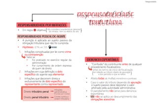 • “Confissão” do contribuinte antes de qualquer
procedimento fiscalizatório.
• Afasta todas as multas
• Caso o valor do tributo dependa de apuração:
• O parcelamento não serve para denúncia
espontânea
• STJ: não se aplica ao descumprimento das
obrigações acessórias
Direito tributário penal
Direito penal tributário
o sujeito passivo deve depositar o valor
arbitrado pela autoridade administrativa
antes do termo de início de fiscalização
RESPONSABILIDADE POR INFRAÇÕES
• A punição é aplicada ao sujeito passivo da
obrigação tributária que não foi cumprida
• Hipóteses:
RESPONSABILIDADE PESSOAL DO AGENTE
1. Infrações conceituadas por lei como crime
ou contravenção
2. Infrações em cuja definição o dolo
específico do agente seja elementar
3. Infrações que decorrem direta e
exclusivamente de dolo específico do
representante contra representado
(Punidas por multas)
• Em regra objetiva
Infrações
administrativa
= )
não considera características pessoais
do infrator, nem os efeitos do ato
(
Salvo se:
• Foi praticado no exercício regular da
administração
• Por cumprimento de ordem expressa
de quem de direito
Crimes contra a
ordem tributária
DENÚNCIA ESPONTÂNEA
)
em relação ao tributo objeto de apuração
e aos períodos a que se refere
(
(moratórios e punitivas)
responsabilidade
tributária
DECORE!
(CTN, art. 137)
 