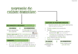 • Depósito total do valor exigido pela fazenda
• É direito subjetivo do contribuinte
• Decisão :
• Evita a fluência dos juros de mora
• Razões para realização:
• Favorável ao contribuinte ele faz o
levantamento ( “saca o dinheiro”)
• Contrária ao contribuinte o depósito é
convertido em renda
RECLAMAÇÕES E RECURSOS
SÚMULA VINCULANTE N° 21: é inconstitucional a exigência
de depósito ou arrolamento prévios de dinheiro ou
bens para admissibilidade do recurso administrativo.
• Sua concessão suspende a exigibilidade do C.T..
• Se o juiz condiciona a concessão de liminar à
realização de depósito prévio, está a indeferindo
)
no processo
administrativo fiscal
(
)
Extinção
do crédito
(
LIMINARES
DEPÓSITO DO MONTANTE INTEGRAL
O mero ajuizamento
não suspende
(deve ser feito em dinheiro)
=
A instauração do processo
administrativo já suspende
VIA JUDICIAL VIA ADMINISTRATIVA
X
)
em mandado de segurança
ou outras ações judiciais
(
Suspender a
exigibilidade do
crédito
Evitar a fluência dos
juros de mora
suspensão do
crédito tributário
CAI MUITO!
VIA JUDICIAL VIA ADMINISTRATIVA
X
 