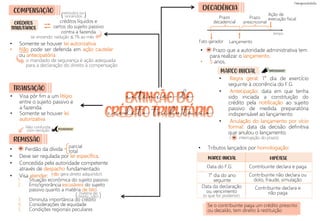 • Perdão da dívida
• Deve ser regulada por lei específica.
• Concedida pela autoridade competente
através de despacho fundamentado
• Visa atender:
MARCO INICIAL
COMPENSAÇÃO
• Somente se houver lei autorizativa
• Não pode ser deferida em ação cautelar
ou antecipatória
• Visa pôr fim a um litígio
entre o sujeito passivo e
a fazenda.
• Somente se houver lei
autorizativa
parcial
total
Não confunda
com remição
(não gera direito adquirido!)
=
TRANSAÇÃO
REMISSÃO
se vincendo: redução ≤ 1% ao mês
Se o contribuinte paga um crédito prescrito
ou decaído, tem direito à restituição
CRÉDITOS
TRIBUTÁRIOS
HIPÓTESE
1° dia do ano
seguinte
Data do F.G.
Data da declaração
ou vencimento
Contribuinte declara e paga
(o que for posterior)
• Prazo que a autoridade administrativa tem
para realizar o lançamento.
• 5 anos.
1. Situação econômica do sujeito passivo
2. Erro/ignorância escusáveis do sujeito
passivo quanto a matéria de fato.
3. Diminuta importância do crédito
4. Considerações de equidade
5. Condições regionais peculiares
créditos líquidos e
certos do sujeito passivo
contra a fazenda
( interrupção do prazo)
)
vencidos ou
vincendos
(
o mandado de segurança é ação adequada
para a declaração do direito à compensação
)
matéria de
direito, não!
(
DECADÊNCIA
=
• Regra geral: 1° dia de exercício
seguinte à ocorrência do F.G.
• Antecipação: data em que tenha
sido iniciada a constituição do
crédito pela notificação ao sujeito
passivo de medida preparatória
indispensável ao lançamento
• Anulação do lançamento por vício
formal: data da decisão definitiva
que anulou o lançamento.
• Tributos lançados por homologação:
MARCO INICIAL
Contribuinte não declara ou
dolo, fraude, simulação
Contribuinte declara e
não paga
Fato gerador
Prazo
prescricional
Ação de
execução fiscal
Prazo
decadencial
Lançamento
tempo
extinção do
crédito tributário
PEGADINHA!
IMPORTANTE!
=
 
