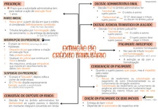 MARCO INICIAL
PRESCRIÇÃO
• Decisão final no âmbito administrativo for:
• O prazo se reinicia
• Hipóteses:
“móveis”, não
Exemplo: quando a exigibilidade
do crédito está suspensa
CONVERSÃO DO DEPÓSITO EM RENDA
PAGAMENTO ANTECIPADO
• O prazo é “pausado”, depois volta a
correr de onde estava
• O CTN não dispõe expressamente
• Prazo que a autoridade administrativa tem
para realizar a ação de execução fiscal.
• 5 anos.
1. Despacho do juiz que ordenar a citação
em execução fiscal
2. Pelo protesto judicial
3. Qualquer ato judicial que constitua em
mora o devedor
4. Ato inequívoco, ainda que extrajudicial,
que importe em reconhecimento do
débito pelo devedor
O crédito é extinto
(não há mais decisões)
DECISÃO ADMINISTRATIVA FINAL
=
• Regra geral: a partir do dia em que o crédito
é considerado definitivamente constituído
• Tributos lançados por homologação: data
do vencimento ou da entrega da declaração
• Decisão final no âmbito administrativo for
desfavorável ao sujeito passivo, o depósito
em montante integral é convertido em renda
INTERRUPÇÃO DA PRESCRIÇÃO
SUSPENSÃO DA PRESCRIÇÃO
(o que for posterior)
• Favorável ao
sujeito passivo
• Desfavorável ao
sujeito passivo
O S.P. deve pagar o tributo
ou discutir no âmbito judicial
• Decisão final no âmbito judicial for:
O crédito é extinto
DECISÃO JUDICIAL TRANSITADA EM JULGADO
• Favorável ao
sujeito passivo
• Desfavorável ao
sujeito passivo
O sujeito passivo deve
pagar o tributo
• No caso de tributo lançado
por homologação
• A extinção se dá com a
homologação
• Quando o sujeito passivo quer pagar, mas é impedido
pelo credor
• Hipóteses:
CONSIGNAÇÃO EM PAGAMENTO
1. Recusa de recebimento ou subordinação ao
pagamento de outro tributo/penalidade ou ao
cumprimento de obrigação acessória
2. Subordinação do recebimento ao cumprimento de
exigências administrativas sem fundamento legal
3. Exigência do mesmo tributo por mais de uma
pessoa jurídica
• Entrega do bem imóvel
• Depende de lei autorizativa do respectivo ente
DAÇÃO EM PAGAMENTO DE BENS IMÓVEIS
(a homologação pode levar até 5 anos)
(e posterior homologação)
extinção do
crédito tributário
DECORE!
PEGADINHA!
(recomeça do zero)
 