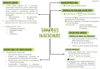 simples
EMPRESA EM INÍCIO DE ATIVIDADE
)
desde que não tenham decorridos
180 dias da inscrição do CNPJ
(
ASPECTOS GERAIS
• CF/88: União, estados, DF e municípios
dispensarão tratamento jurídico diferenciado
às microempresas e às empresas de pequeno
porte, visando a incentivá-las através da
simplificação, eliminação ou redução de suas
obrigações:
• Lei complementar definirá as normas gerais
pode instituir um regime único de arrecadação
• Podem ser M.E., E.P.P.:
• Características importantes:
• Administrativas
• Tributárias
• Previdenciárias
• Creditícias
• Sociedade empresária
• Sociedade simples
• EIRELI
• Empresário
• Será opcional para o contribuinte
• Podem ser estabelecidas condições de
enquadramento diferenciadas por estado
• Recolhimento será unificado e centralizado
+ distribuição imediata
• Arrecadação, fiscalização e cobrança
podem ser compartilhadas
REGIME ÚNICO DE ARRECADAÇÃO
)
Cadastro Nacional
Único do Contribuinte
(
MICROEMPRESA (ME)
EMPRESA DE PEQUENO PORTE (EPP)
OPÇÃO PELO SIMPLES
• receita bruta ≤ R$360.000,00
• R$360.000,00  ≤ R$ 4.800.000,00
• Receita bruta da venda de bens e serviços nas
operações por conta própria
serviços prestados e resultado nas operações
em conta alheia
não inclui: • vendas canceladas
• descontos incondicionais
concedidos
Receita
bruta
• Prazo para opção: 30 dias do último
deferimento de inscrição
• Efeitos: a partir da abertura do CNPJ
DEMAIS EMPRESAS
• Prazo para opção: até o último dia útil
do mês de janeiro de cada ano
• Efeitos: 1° dia do ano da opção
Enquadramento e desenquadramento
no SIMPLES não implicará alteração,
denúncia ou restrição sobre contratos
anteriormente firmados.
+
=
=
=
nacional
IMPORTANTE!
 