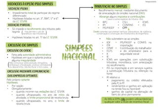 VEDAÇÕES À OPÇÃO PELO SIMPLES
• Impedimento total de participar do regime
diferenciado
• Hipóteses listadas no art. 3°, §§4°, 5° e 6°
da LC 123/06
• Por opção
• Obrigatoriamente :
EXCLUSÃO DO SIMPLES
)
Não comunicar sobre exclusão obrigatória,
embaraçar a fiscalização, praticar contrabando
ou descaminho, não escriturar o livro-caixa...
(
)
mas permite o uso de
benefícios não-tributários
(
TRIBUTAÇÃO NO SIMPLES
• Recolhimento mensal, mediante documento
de arrecadação do simples nacional (DAS)
• Abrange alguns impostos e contribuições:
• Não submetem-se ao simples:
• IRPJ
• IPI
• PIS/PASEP
• CSLL
• CONFINS
• CPP
• ICMS
• ISS
• pagamento ou crédito efetuados
pela PJ à PF
• rendimentos e ganhos em aplicação
na renda fixa ou favorável
• ganhos de capital na alienação de
bens do ativo permanente
EXCLUSÃO DE OFÍCIO
As MEs e EPPs não podem utilizar/destinar
qualquer valor a título de incentivo fiscal
• Só impede o recolhimento dos tributos pelo
regime
• Hipóteses listadas no art. 17 da LC 123/06
• Feita pela autoridade administrativa
• Hipóteses em que o optante pratica
alguma irregularidade
Pelo próprio optante
Hipóteses:
• quando incorrer nas vedações da LC 123/06
• quando ultrapassado, no ano de início da
atividade, o limite proporcional de receita bruta
• quando ultrapassado, no ano, o limite de
receita bruta
VEDAÇÃO PLENA
VEDAÇÃO PARCIAL
EXCLUSÃO MEDIANTE COMUNICAÇÃO
DAS EMPRESAS OPTANTES
( taxas e outras espécies de tributos, não)
• IOF
• ITR
• CPMF
• FGTS
• II
• IE
• ICMS em operações com substituição
tributária, monofásica, com antecipação
no recolhimento
• ISS na importação e em serviços sujeitos
a substituição tributária ou retenção na
fonte
• PIS/PASEP e CONFIS na
importação
• Contribuição do trabalhador
e do empresário para a
seguridade social
Exceto optantes que prestam serviços: advocatícios, de vigilância,
conservação e construção de imóveis/obra de engenharia
• IR relativo a:
simples
nacional
 