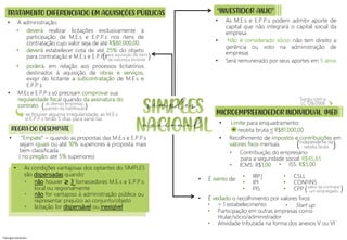 • M.Es e E.P.P.s só precisam comprovar sua
regularidade fiscal quando da assinatura do
contrato
• Contribuição do empresário
para a seguridade social: R$45,65
• ICMS: R$1,00
)
para aquisição de bens
de natureza divisível
(
TRATAMENTO DIFERENCIADO EM AQUISIÇÕES PÚBLICAS
• deverá realizar licitações exclusivamente à
participação de M.E.s e E.P.P.s nos itens de
contratação cujo valor seja de até R$80.000,00.
• deverá estabelecer cota de até 25% do objeto
para contratação e M.E.s e E.P.P.s
• poderá, em relação aos processos licitatórios
destinados à aquisição de obras e serviços,
exigir do licitante a subcontratação de M.E.s e
E.P.P.s
• não houver ≥ 3 fornecedores M.E.s e E.P.P.s
local ou regionalmente
• não for vantajoso à administração pública ou
representar prejuízo ao conjunto/objeto
• licitação for dispensável ou inexigível
)
Independente da
receita bruta
(
“INVESTIDOR-ANJO”
• As M.E.s e E.P.P.s podem admitir aporte de
capital que não integrará o capital social da
empresa
• Não é considerado sócio: não tem direito a
gerência ou voto na administração de
empresas
• Será remunerado por seus aportes em 5 anos
• É isento de: • IRPJ
• IPI
• PIS
• CSLL
• CONFINS
• CPP
• Limite para enquadramento:
receita bruta ≤ R$81.000,00
• Recolhimento de impostos e contribuições em
valores fixos mensais
• As condições vantajosas dos optantes do SIMPLES
são dispensadas quando:
• “Empate” = quando as propostas das M.E.s e E.P.P.s
sejam iguais ou até 10% superiores à proposta mais
bem classificada
( no pregão: até 5% superiores)
• A administração:
REGRA DO DESEMPATE
Surgiu com a
LC 128/2008
•  1 estabelecimento
• Participação em outras empresas como
titular/sócio/administrador
• Atividade tributada na forma dos anexos V ou VI
• ISS: R$5,00
se houver alguma irregularidade, as M.E.s
e E.P.P.s terão 5 dias para saná-las
)
as demais empresas,
quando da habilitação
(
• É vedado o recolhimento por valores fixos:
• Start up
MICROEMPREENDEDOR INDIVIDUAL (MEI)
)
salvo se contratar
um empregado
(
=
simples
nacional
 