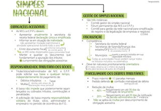 )
conforme instruções
do comitê gestor
(
OBRIGAÇÕES ACESSÓRIAS
• As M.E.s e E.P.P.s devem:
• Apresentar anualmente à secretaria da
receita federal declaração única e simplificada
• Informar se em situação de inatividade
• Emitir documento fiscal
os MEI estão dispensados
• Manter e guardar os documentos que
fundamentam a apuração dos tributos
cumprimento das obrigações acessórias
RESPONSABILIDADE TRIBUTÁRIA DOS SÓCIOS
não apresentar mutação patrimonial e
atividade operacional durante todo o ano
)
devidas pelo atraso de
declarações nesse período
(
GESTÃO DO SIMPLES NACIONAL
• São três instâncias:
• Deve ter natureza prioritariamente orientadora
• Comitê gestor do simples nacional
• Fórum permanente das M.E.s e E.P.P.s
• Comitê para gestão da rede nacional para simplificação
do registro e da legalização de empresas e negócios
• Prazo máximo 60 parcelas mensais
• Pedido deferido confissão irretratável de débito
• Redução de multas:
• Titular/sócio/administrador de M.E. e E.P.P.
pode solicitar sua baixa a qualquer tempo,
independentemente do pagamento de:
• A baixa não impede que posteriormente sejam
lançados ou cobrados tributos, contribuições e
penalidades.
• A solicitação de baixa importa responsabilidade
solidária do titular, sócio, administrador e
empresário no período de ocorrência do F.G..
• Débitos tributários
• Multas (extrajudicial)
• Secretaria da receita federal
• Secretarias de fazenda/finanças dos
estados/DF
• Municípios
(para consumidor final)
• Taxas
• Competência:
)
segundo a localização
do estabelecimento
(
Todas as autoridades fiscais podem lançar todos
os tributos incluídos na sistemática
quanto a serviços incluídos em sua
capacidade tributária
)
Em regra, observa-se o critério da dupla
visita para lavratura de autos de infração
(
• 40%
• 20%
• Não se aplica às multas por descumprimento de
obrigação acessória
Requerimento em até 30 dias da
notificação de lançamento
Requerimento em até 20 dias da notificação
da decisão administrativa de 1° instância
=
=
(CGSIM)
FISCALIZAÇÃO
PARCELAMENTO DOS DÉBITOS TRIBUTÁRIOS
simples
nacional
+
 