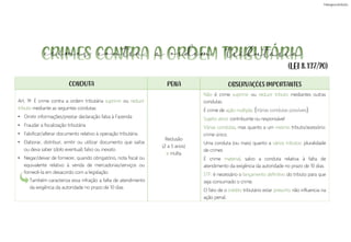(LEI 8.137/90)
CONDUTA PENA OBSERVAÇÕES IMPORTANTES
Art. 1º: É crime contra a ordem tributária suprimir ou reduzir
tributo mediante as seguintes condutas:
• Omitir informações/prestar declaração falsa à Fazenda
• Fraudar a fiscalização tributária
• Falsificar/alterar documento relativo à operação tributária
• Elaborar, distribuir, emitir ou utilizar documento que saiba
ou deva saber (dolo eventual) falso ou inexato
• Negar/deixar de fornecer, quando obrigatório, nota fiscal ou
equivalente relativo à venda de mercadorias/serviços ou
fornecê-la em desacordo com a legislação
Também caracteriza essa infração a falta de atendimento
da exigência da autoridade no prazo de 10 dias
Reclusão
(2 a 5 anos)
e multa
Não é crime suprimir ou reduzir tributo mediantes outras
condutas.
É crime de ação múltipla.
Sujeito ativo: contribuinte ou responsável
Várias condutas, mas quanto a um mesmo tributo/acessório:
crime único.
Uma conduta (ou mais) quanto a vários tributos: pluralidade
de crimes
É crime material, salvo a conduta relativa à falta de
atendimento da exigência da autoridade no prazo de 10 dias.
STF: é necessário o lançamento definitivo do tributo para que
seja consumado o crime.
O fato de o crédito tributário estar prescrito não influencia na
ação penal.
)
Várias condutas possíveis
(
crimes contra a tributária
ordem
 