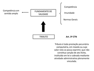 Competência Competência em sentido amploFUNDAMENTO DE VALIDADEImunidade  Normas GeraisTRIBUTOArt. 3º CTNTributo é toda prestação pecuniária compulsória, em moeda ou cujo valor nela se possa exprimir, que não constitua sanção de ato ilícito, instituída em lei e cobrada mediante atividade administrativa plenamente vinculada.