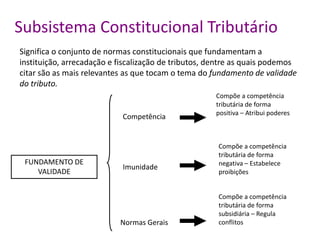 Subsistema Constitucional TributárioSignifica o conjunto de normas constitucionais que fundamentam a instituição, arrecadação e fiscalização de tributos, dentre as quais podemos citar são as mais relevantes as que tocam o tema do fundamento de validade do tributo.Compõe a competência tributária de forma positiva – Atribui poderesCompetência Compõe a competência tributária de forma negativa – Estabelece proibiçõesFUNDAMENTO DE VALIDADEImunidade  Compõe a competência tributária de forma subsidiária – Regula conflitosNormas Gerais