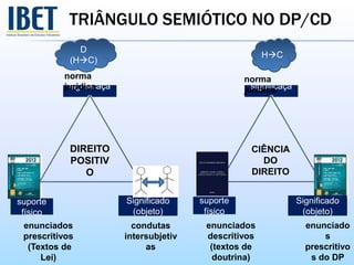 HC
D
(HC)
TRIÂNGULO SEMIÓTICO NO DP/CD
significaçã
o
Significado
(objeto)
suporte
físico
DIREITO
POSITIV
O
enunciados
prescritivos
(Textos de
Lei)
condutas
intersubjetiv
as
norma
jurídica significaçã
o
Significado
(objeto)
suporte
físico
CIÊNCIA
DO
DIREITO
enunciados
descritivos
(textos de
doutrina)
enunciado
s
prescritivo
s do DP
norma
jurídica
 