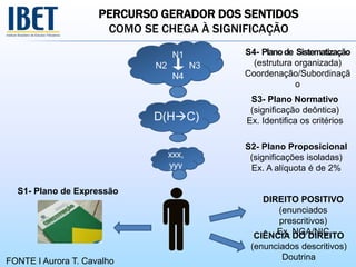 PERCURSO GERADOR DOS SENTIDOS
COMO SE CHEGA À SIGNIFICAÇÃO
xxx,
yyy
S1- Plano de Expressão
D(HC)
N1
N2 N3
N4
S2- Plano Proposicional
(significações isoladas)
Ex. A alíquota é de 2%
S3- Plano Normativo
(significação deôntica)
Ex. Identifica os critérios
S4- Planode Sistematização
(estrutura organizada)
Coordenação/Subordinaçã
o
DIREITO POSITIVO
(enunciados
prescritivos)
Ex. NGA/NIC
CIÊNCIA DO DIREITO
(enunciados descritivos)
Doutrina
FONTE I Aurora T. Cavalho
 