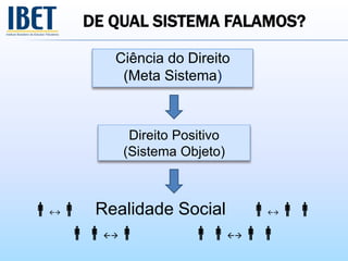 DE QUAL SISTEMA FALAMOS?
Ciência do Direito
(Meta Sistema)
Direito Positivo
(Sistema Objeto)
 Realidade Social 
 
 
