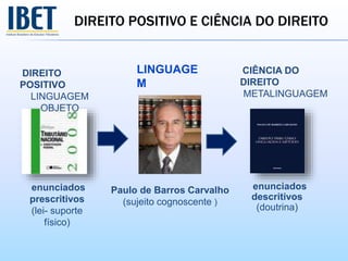 DIREITO POSITIVO E CIÊNCIA DO DIREITO
DIREITO
POSITIVO
LINGUAGEM
OBJETO
CIÊNCIA DO
DIREITO
METALINGUAGEM
enunciados
prescritivos
(lei- suporte
físico)
Paulo de Barros Carvalho
(sujeito cognoscente )
enunciados
descritivos
(doutrina)
LINGUAGE
M
 