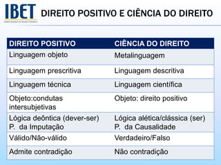 DIREITO POSITIVO E CIÊNCIA DO DIREITO
DIREITO POSITIVO CIÊNCIA DO DIREITO
Linguagem objeto Metalinguagem
Linguagem prescritiva Linguagem descritiva
Linguagem técnica Linguagem científica
Objeto:condutas
intersubjetivas
Objeto: direito positivo
Lógica deôntica (dever-ser)
P. da Imputação
Lógica alética/clássica (ser)
P. da Causalidade
Válido/Não-válido Verdadeiro/Falso
Admite contradição Não contradição
 