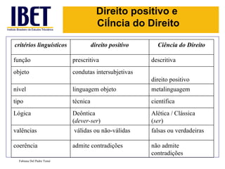 Direito positivo e  Ciência do Direito Fabiana Del Padre Tomé não admite contradições admite contradições coerência falsas ou verdadeiras  válidas ou não-válidas  valências Alética / Clássica  ( ser ) Deôntica  ( dever-ser ) Lógica científica  técnica  tipo  metalinguagem  linguagem objeto  nível direito positivo  condutas intersubjetivas  objeto  descritiva prescritiva função  Ciência do Direito direito positivo critérios linguísticos 