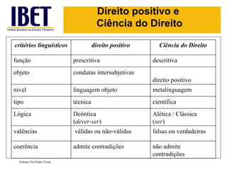Direito positivo e
                                       Ciência do Direito

critérios linguísticos               direito positivo     Ciência do Direito

função                     prescritiva                  descritiva
objeto                     condutas intersubjetivas
                                                        direito positivo
nível                      linguagem objeto             metalinguagem
tipo                       técnica                      científica
Lógica                     Deôntica                     Alética / Clássica
                           (dever-ser)                  (ser)
valências                  válidas ou não-válidas       falsas ou verdadeiras

coerência                  admite contradições          não admite
                                                        contradições
  Fabiana Del Padre Tomé
 
