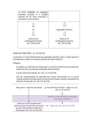 O FATO GERADOR da obrigação
       tributária principal é a situação
       prevista em LEI como necessária e
       suficiente à sua ocorrência.




                          Lei                                    Legislação Tributária



                     Causa ou FG                                  Causa ou FG
                da Obrigação Principal                      da Obrigação Acessória
                  (art. 114 do CTN)                            (art. 115 do CTN)




DOMICÍLIO TRIBUTÁRIO – art. 127 do CTN

a) Conceito: é o local determinado pela legislação tributária onde o sujeito passivo é
chamado para cumprir seus deveres jurídicos da ordem tributária.

b) Regras:

    b.1) Aplica-se o domicílio de eleição (isto é, o local de preferência do contribuinte,
    desde que não recusado pelo autoridade administrativa);

    b.2) Na ausência de eleição: art. 127, I, II e III do CTN;

    b.3) Na impossibilidade de aplicação dos incisos mencionados ou na recusa
    fundada da Administração quanto ao domicílio de eleição, quando impossibilite ou
    dificulte a fiscalização: art. 127, § 1º do CTN.


   Regra geral – domicílio de eleição           Na ausência de eleição – aplica-se o art.
                                                         127, I, II, III do CTN


                                                 Diante da impossibilidade de aplicação
                                                         dos artigos anteriores

     Diante da recusa fundada pela
 Administração ao domicílio de eleição               Aplica-se o art. 127, § 1º do CTN
  quando impossibilite ou dificulte a
   fiscalização. Art. 127, § 2º do CTN
 