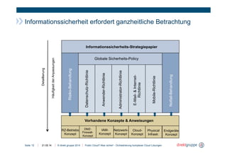 © direkt gruppe 2014Seite
Informationssicherheit erfordert ganzheitliche Betrachtung
21.05.14 Public Cloud? Aber sicher! - Orchestrierung komplexer Cloud Lösungen12 21.05.1412
Informationssicherheits-Strategiepapier
Globale Sicherheits-Policy
Datenschutz-Richtlinie
Anwender-Richtlinie
Administrator-Richtlinie
E-Mail-&Internet-
Richtlinie
Mobile-Richtlinie
Notfall-Behandlung
Risiko-Behandlung
Vorhandene Konzepte & Anweisungen
RZ-Betriebs
Konzept
DMZ-
Firewall-
Konzept
IAM-
Konzept
Netzwerk-
Konzept
Cloud-
Konzept
Physical
Infrastr.
Endgeräte
Konzept
Detaillierung
HäufigkeitderAnpassungen
 