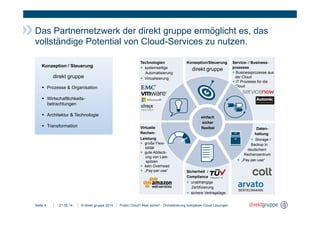 © direkt gruppe 2014Seite
Das Partnernetzwerk der direkt gruppe ermöglicht es, das
vollständige Potential von Cloud-Services zu nutzen.
21.05.14 Public Cloud? Aber sicher! - Orchestrierung komplexer Cloud Lösungen4
……………….Daten-
……………...haltung
……..…….+ Storage /
………..….Backup in
…………deutschem
………Rechenzentrum
….+ „Pay-per-use“
Virtuelle
Rechen-
Leistung
+ große Flexi-
….bilität
+ gute Abdeck-
….ung von Last-
spitzen
+ kein Overhead
+ „Pay-per-use“
Technologien
+ systemseitige
….Automatisierung
+ Virtualisierung
Service- / Business-
prozesse
+ Businessprozesse aus
der Cloud
+ IT Prozesse für die
Cloud
Konzeption/Steuerung
Sicherheit /
Compliance
+ unabhängige
….Zertifizierung
+ sichere Vertragslage
einfach
sicher
flexibel
!
!
!
!
!
Konzeption / Steuerung
!  Prozesse & Organisation
!  Wirtschaftlichkeits-
betrachtungen
!  Architektur & Technologie
!  Transformation
direkt gruppe
direkt gruppe
 