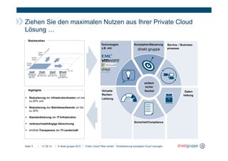 © direkt gruppe 2014Seite
……………….Daten-
……………...haltung
Virtuelle
Rechen-
Leistung
Technologien Service- / Business-
prozesse
Konzeption/Steuerung
Sicherheit/Compliance
einfach
sicher
flexibel
!
!
!
!
!
Basisausbau
Ziehen Sie den maximalen Nutzen aus Ihrer Private Cloud
Lösung …
z.B. mit:
!  Reduzierung der Infrastrukturkosten um bis
zu 20% und
!  Reduzierung des Betriebsaufwands um bis
zu 30%
!  Standardisierung der IT-Infrastruktur
!  verbrauchsabhängige Abrechnung
!  erhöhte Transparenz der IT-Landschaft
Highlights
21.05.14 Public Cloud? Aber sicher! - Orchestrierung komplexer Cloud Lösungen5
direkt gruppe
 