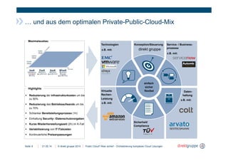© direkt gruppe 2014Seite
……………….Daten-
……………...haltung
Virtuelle
Rechen-
Leistung
Technologien Service- / Business-
prozesse
Konzeption/Steuerung
Sicherheit/
Compliance
einfach
sicher
flexibel
!
!
!
!
!
… und aus dem optimalen Private-Public-Cloud-Mix
Maximalausbau
z.B. mit:
z.B. mit:
z.B. mit:
z.B. mit:
!  Reduzierung der Infrastrukturkosten um bis
zu 50%
!  Reduzierung des Betriebsaufwands um bis
zu 70%
!  Schlanker Bereitstellungsprozess (1h)
!  Einhaltung Security- /Datenschutzvorgaben
!  Kurze Wiederherstellungszeit (2h) im K-Fall
!  Variabilisierung von IT Fixkosten
!  Kontinuierliche Preisanpassungen
Highlights
21.05.14 Public Cloud? Aber sicher! - Orchestrierung komplexer Cloud Lösungen6
direkt gruppe
 