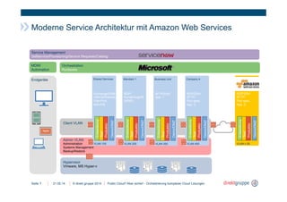 © direkt gruppe 2014Seite
Moderne Service Architektur mit Amazon Web Services
21.05.14 Public Cloud? Aber sicher! - Orchestrierung komplexer Cloud Lösungen7
Hypervisor
Vmware, MS Hyper-v
Admin VLAN
Administration
Systems Management
Backup/Restore
Client VLAN
Endgeräte Shared Services
VLAN 100
Entwicklung
Test
Produktio
n
Demo/DMZ
Exchange/CRM
Internet/Intranet
File+Print
RA/VPN
Mandant 1
VLAN 200
Entwicklung
Test
Produktio
n
Demo/DMZ
RDP/
Kundenzugriff/
DEMO
Business Unit
VLAN 300
Entwicklung
Test
Produktio
n
Demo/DMZ
SFTP/SSH
App. 1
Company A
VLAN 400
Entwicklung
Test
Produktio
n
Demo/DMZ
RDP/SSH
SFTP/
Port spez.
App. 2
MDM/
Automation
Service Management
Selfservice/Provisioning/Service Requests/Catalog
Orchestration
Runbooks
VLAN n 00
Entwicklung
Test
Produktio
n
Demo/DMZ
RDP/SSH
SFTP/
Port spez.
App. 2
 