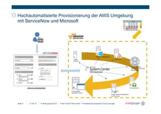 © direkt gruppe 2014Seite
Hochautomatisierte Provisionierung der AWS Umgebung
mit ServiceNow und Microsoft
21.05.14 Public Cloud? Aber sicher! - Orchestrierung komplexer Cloud Lösungen8
 