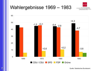 Wahlergebnisse 1969 – 1983
    60


                                                           +4,3
    50
                -1,2 +3,1            -0,4 -2,9

    40
                                                                  -4,7


    30



    20


                        +2,6                     +2,2                  -3,6
    10



     0
         1969        1972                  1980                    1983

                CDU / CSU      SPD      FDP        Grüne

7                                                       Quelle: Statistisches Bundesamt.
 