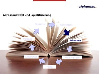 Adressauswahl und -qualifizierung Adressen Kreative Idee Lettershop Versand Response Konzeption Texte 