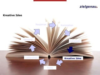 Kreative Idee Adressen Kreative   Idee Lettershop Versand Response Konzeption Texte 