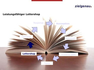 Leistungsfähiger Lettershop Adressen Kreative Idee Lettershop Versand Response Konzeption Texte 
