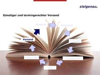 Günstiger und termingerechter Versand Adressen Kreative Idee Lettershop Versand Response Konzeption Texte 